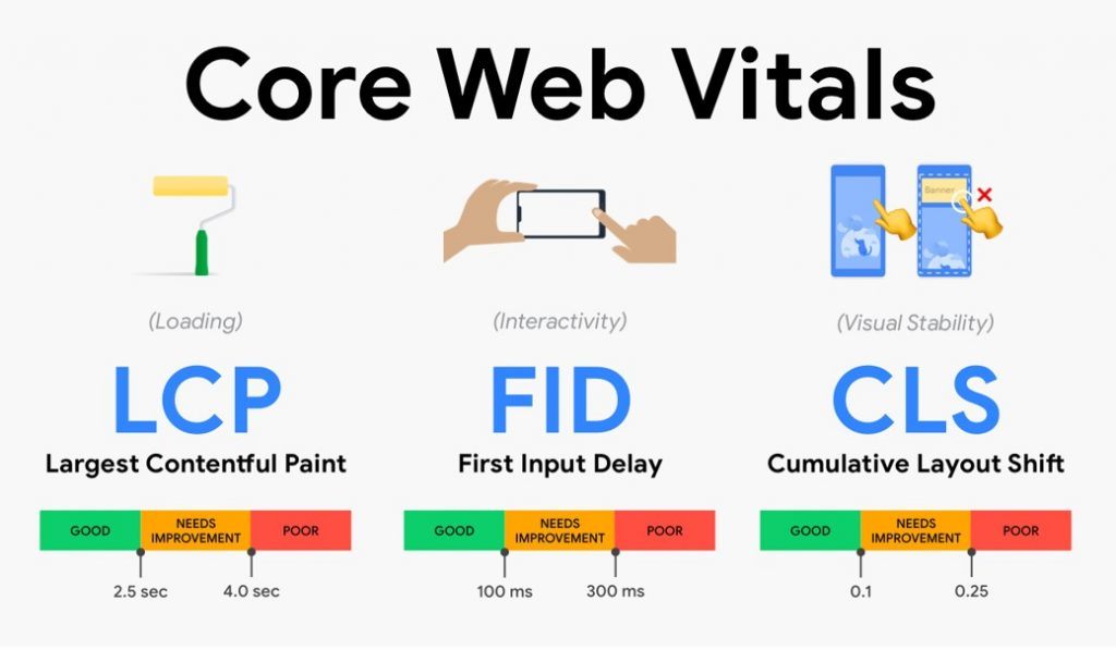 Wskaźniki Core Web Vitals